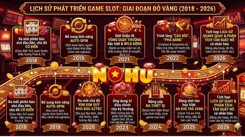 Hành trình phát triển của Nổ Hũ từng năm